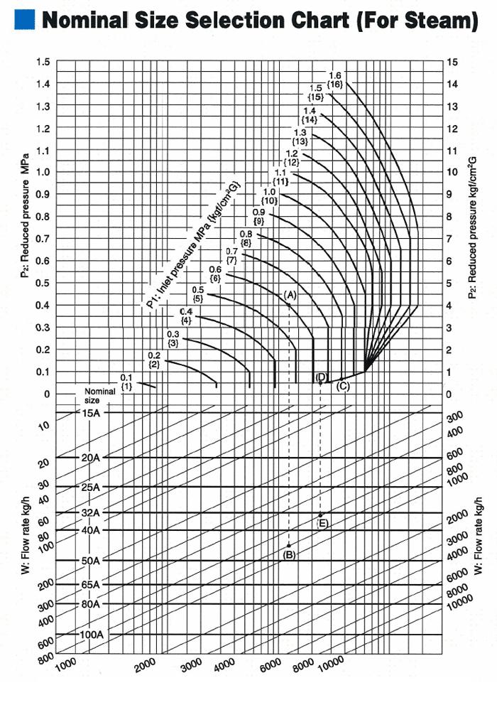 GP-1000SS减压阀口径选型图