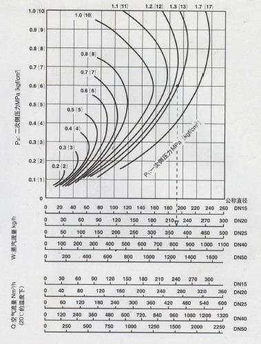 GD-30减压阀公称直径选型图