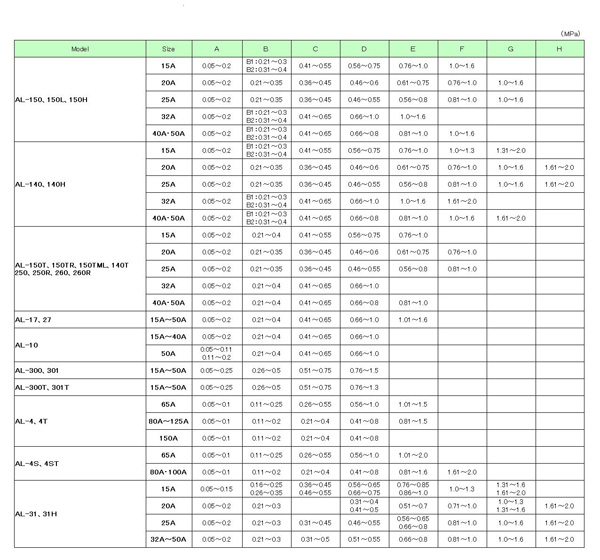 AL-150安全阀设定压力范围表