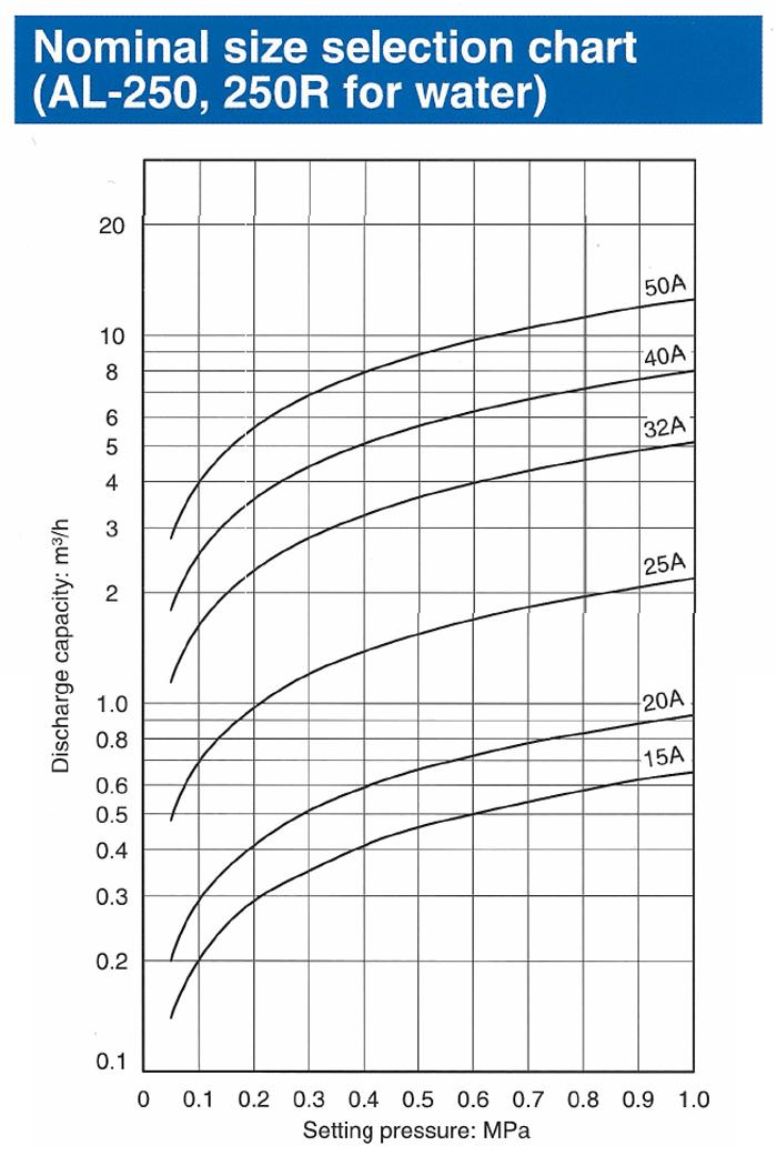 安全阀AL-250标准尺寸选型表