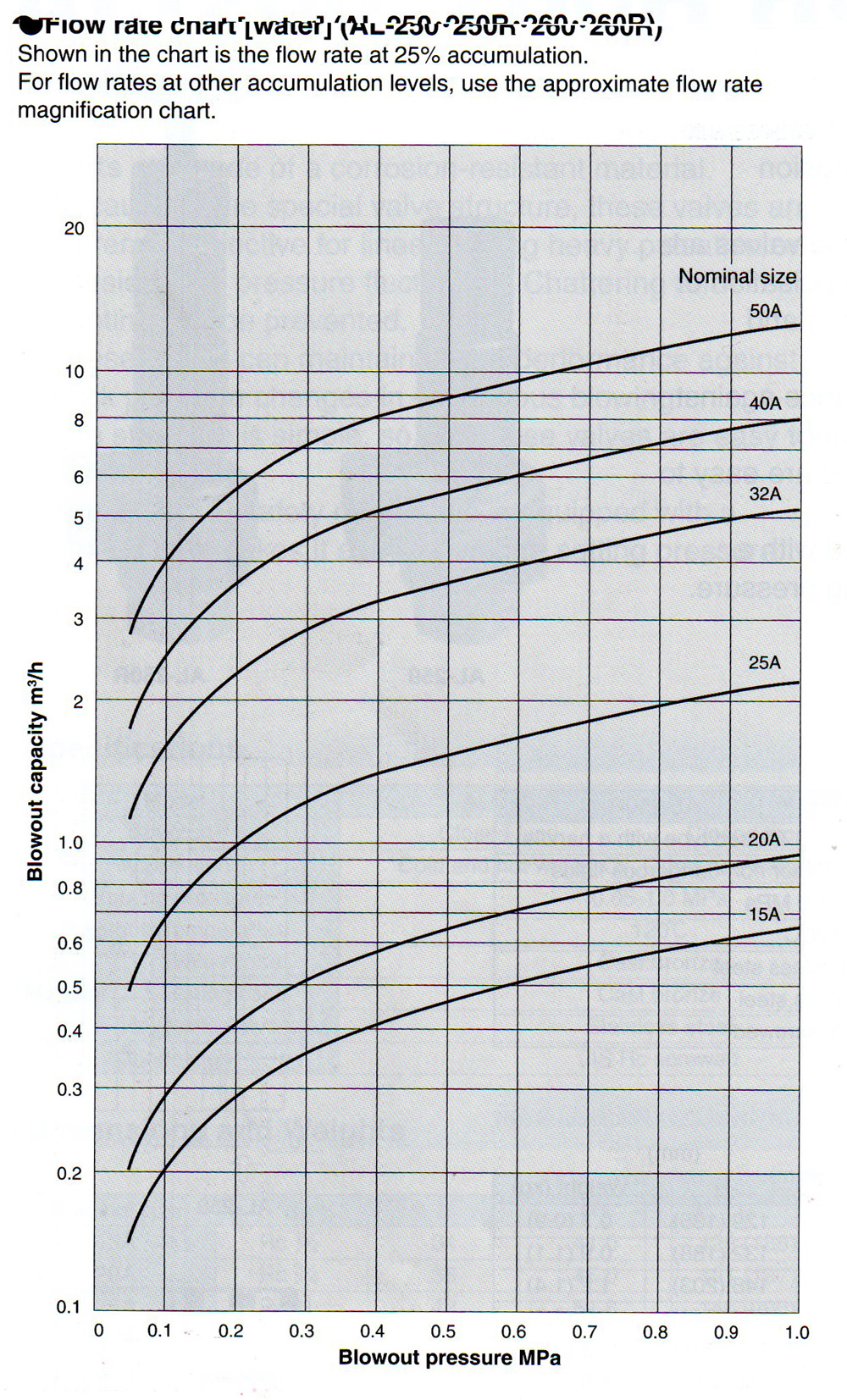 yoshitake安全阀AL-250LN流量选型表