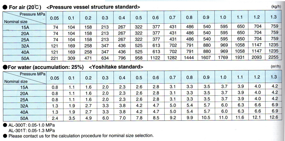 yoshitake安全阀AL-300T流量选型表