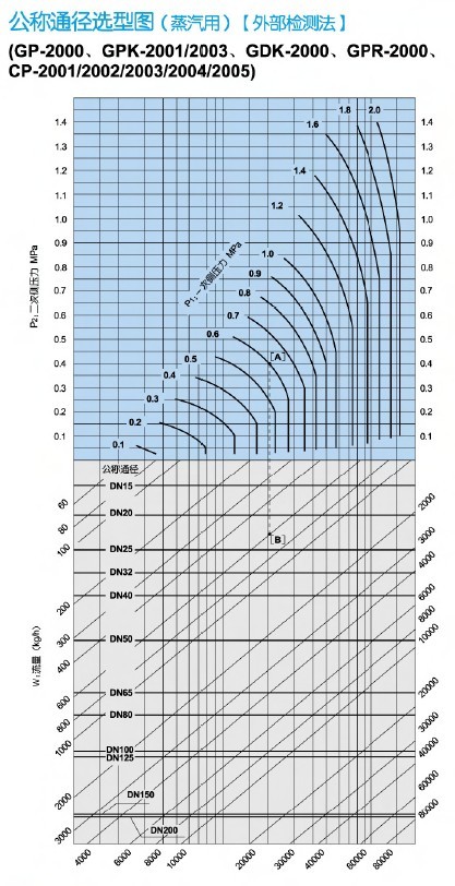 CP-2000系列减压阀选型图