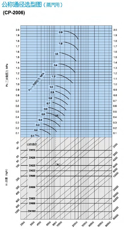 CP-2006减压阀通径选型表