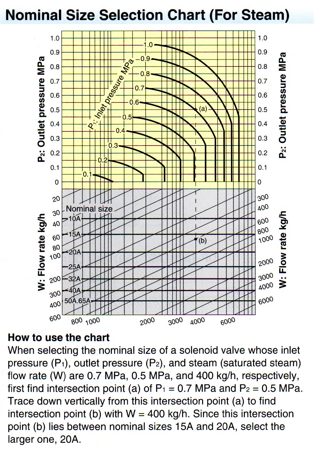yoshitake电磁阀DP-10流量选型表（蒸汽）