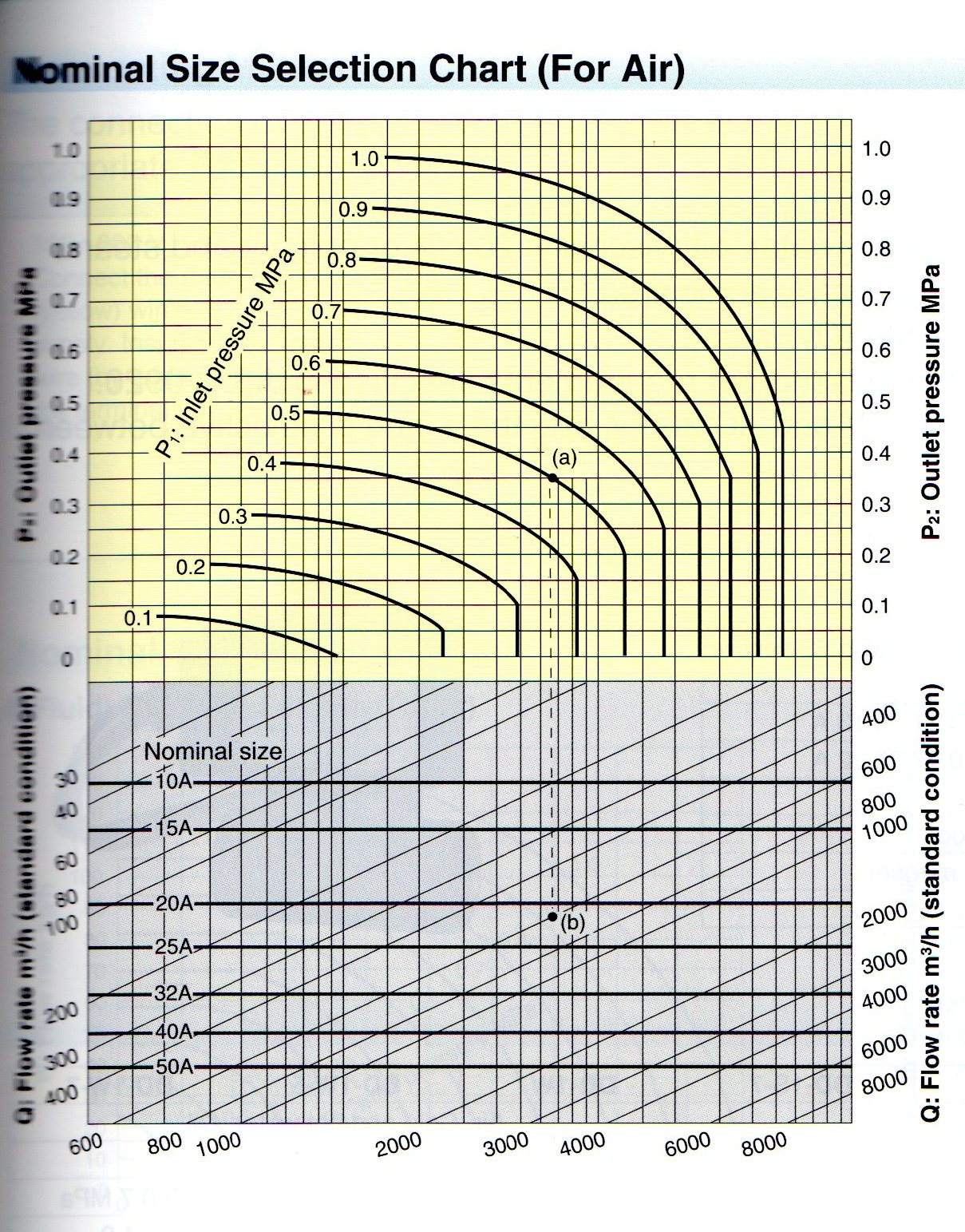 yoshitake电磁阀DP-12流量选型表（空气）