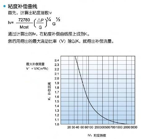 GD-200减压阀粘度补偿图
