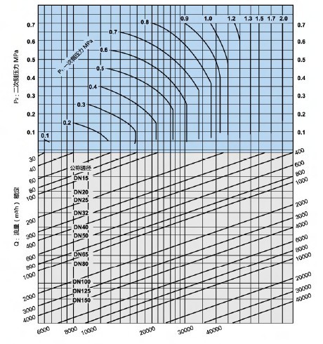 GD-200减压阀公称通径线性表（气体）