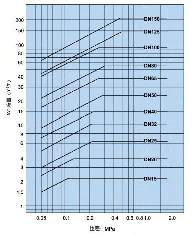 GD-200减压阀公称通径线性表（水）
