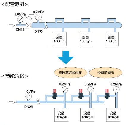 GD-30减压阀的节能示范图