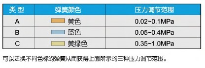 GD-30减压阀弹簧压力范围