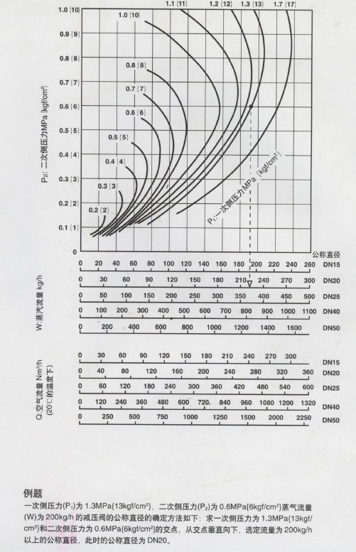 GD-30蒸汽减压阀公称直径选型图