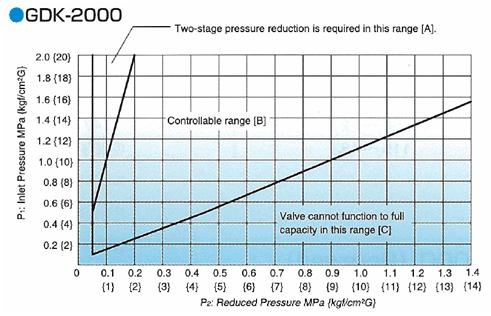 GDK-2000减压阀流量图
