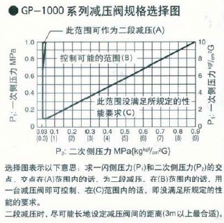 GP-1000蒸汽减压阀规格选择图