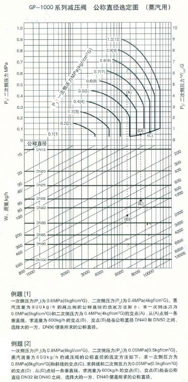 GP-1000减压阀公称直径选定图