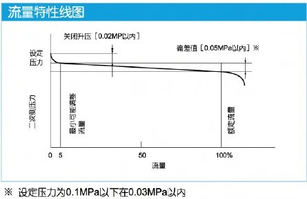 GP-1000减压阀流量特性图