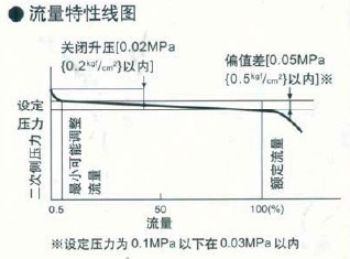 GP-1000蒸汽减压阀流量特性线图