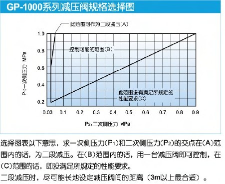 GP-1000减压阀规格选型图