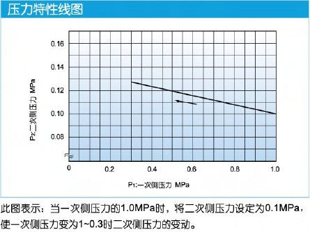 GP-1000减压阀压力特性图