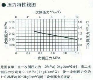 GP-1000蒸汽减压阀压力特性线性图