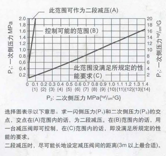 GP-2000蒸汽减压阀规格选择图