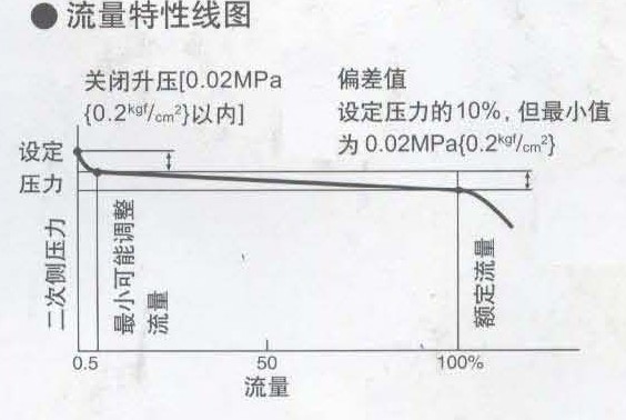 GP-2000蒸汽减压阀流量特性线图