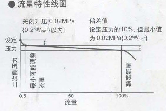 GP-2000蒸汽减压阀流量特性线图