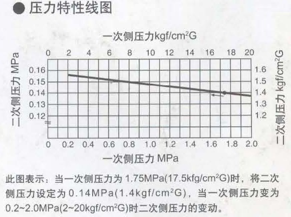 GP-2000蒸汽减压阀压力特性线图