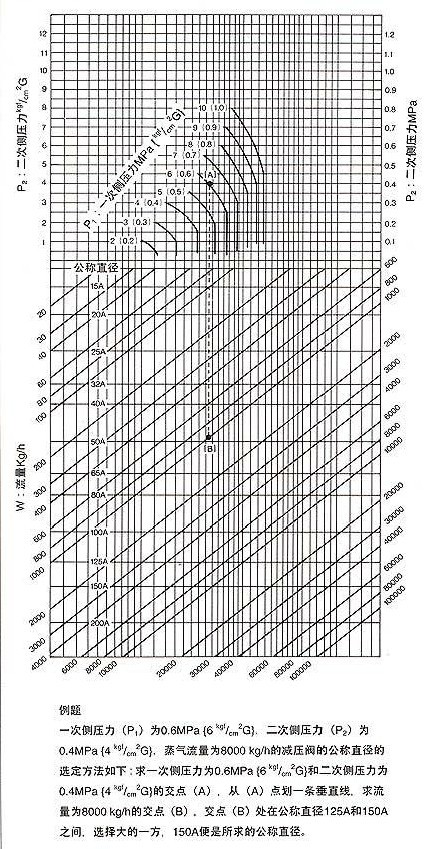 GP-27减压阀公称直径选定图