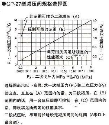 GP-27减压阀规格选择图