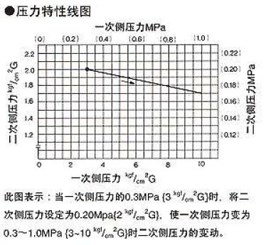 GP-27减压阀压力特性图