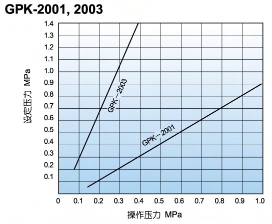 GPK-2001系列减压阀设定压力表