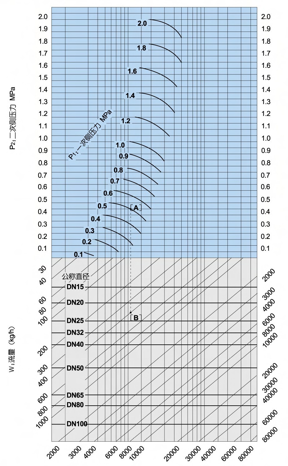 OB-2000温控阀流量选型表