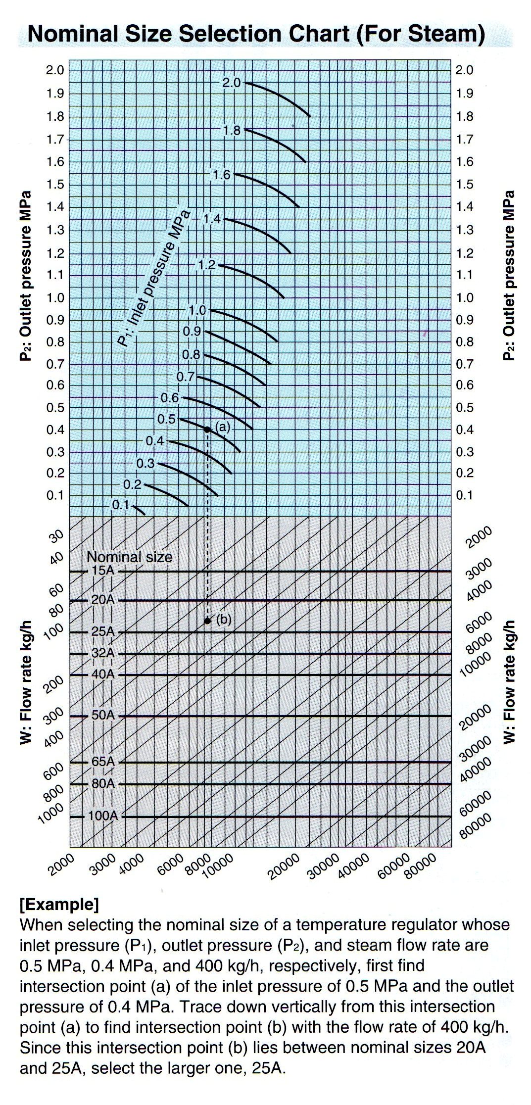 yoshitake自力式温控阀OB-2000流量选型表