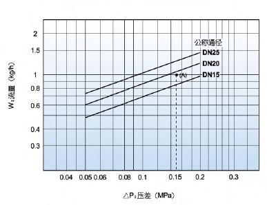 OB-30温控阀流量选型图（水）