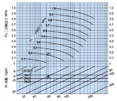 OB-30温控阀流量选型表（蒸汽）