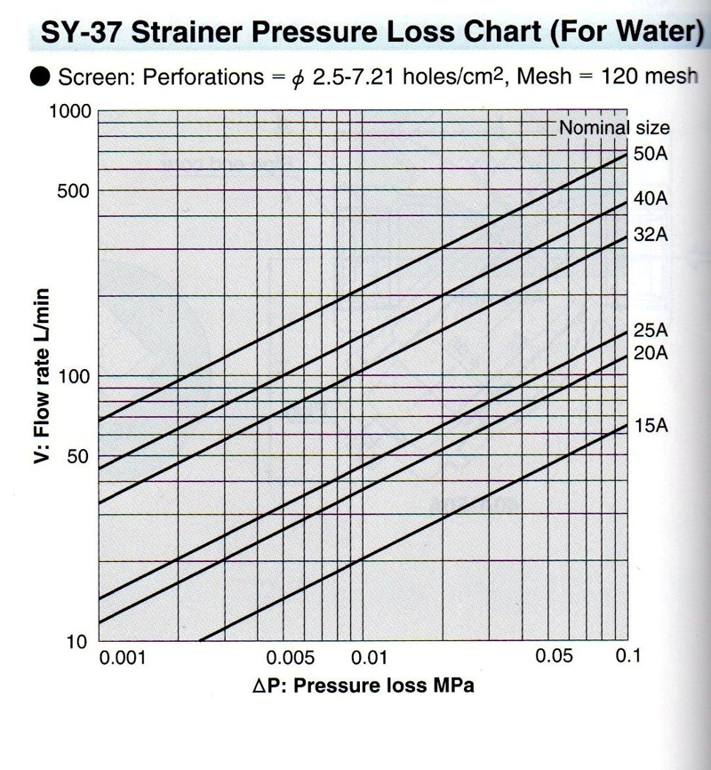 yoshitake过滤器SY-37流量选型图