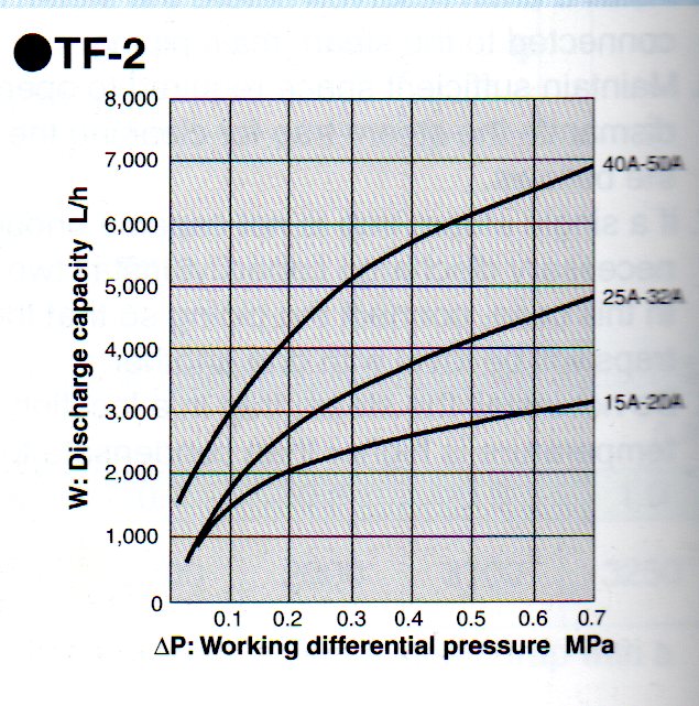 yoshitake疏水阀TF-1流量选型表