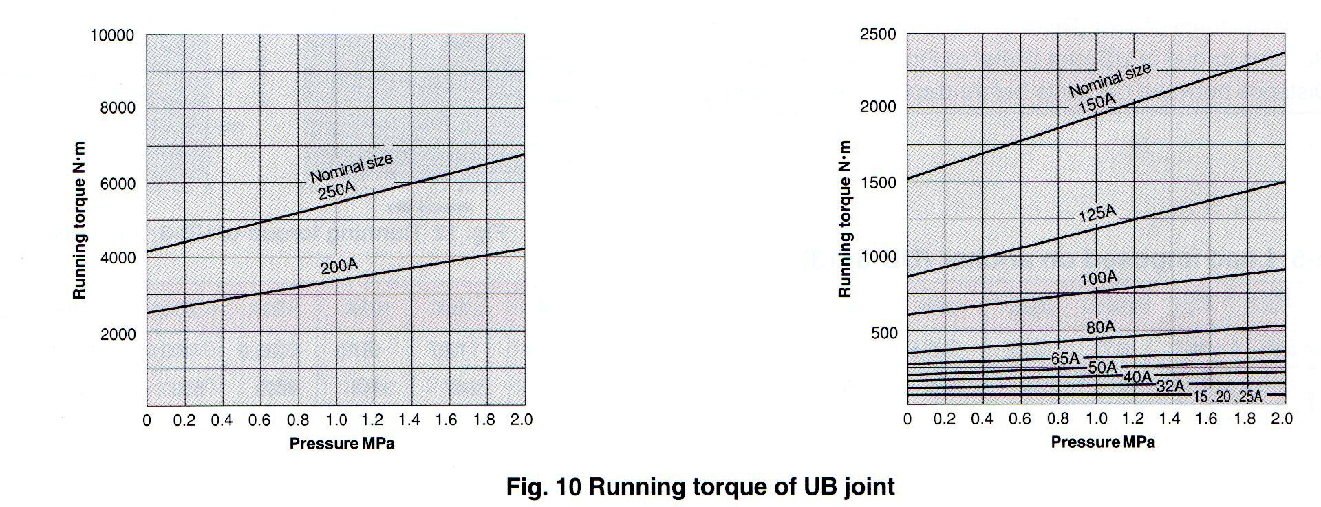 yoshitake伸缩管UB-1流量选型图