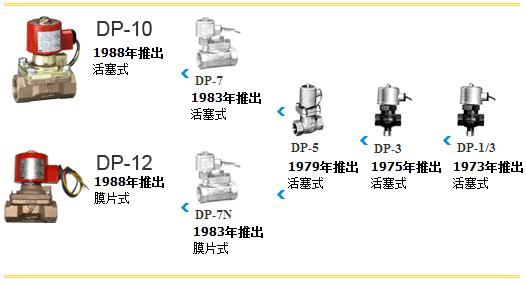 耀希达凯电磁阀的推出时间