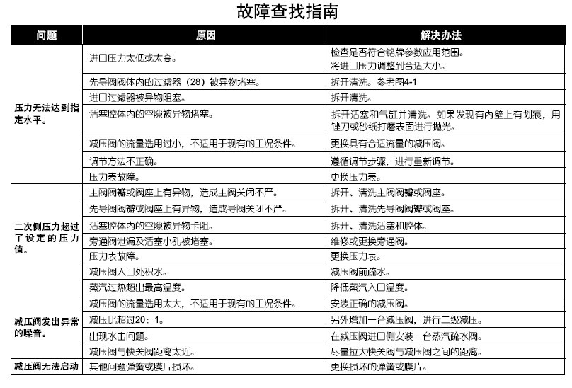 yoshitake减压阀故障查找指南