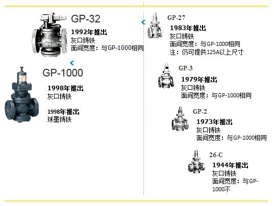 蒸汽减压阀的推出年份